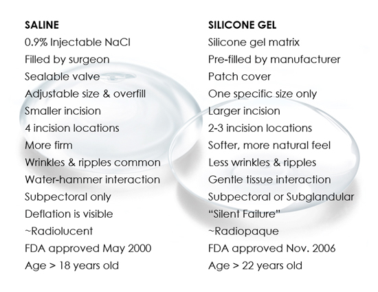 Saline and Silicone Gel Breast Implant Comparison